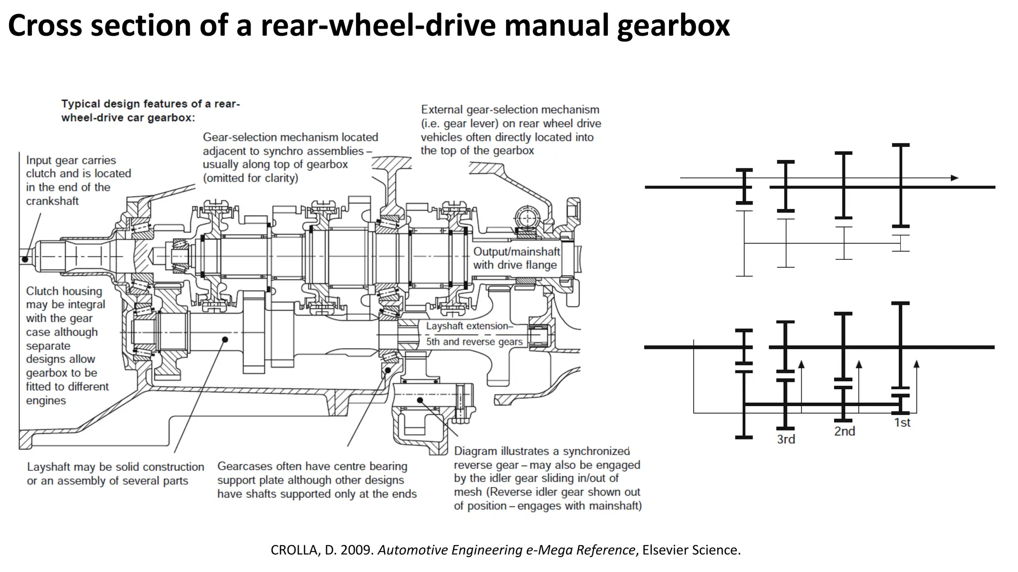 Cross section of a rear-wheel-drive manual gearbox
CROLLA, D. 2009. Automotive Engineering e-Mega Reference, Elsevier Science.
 