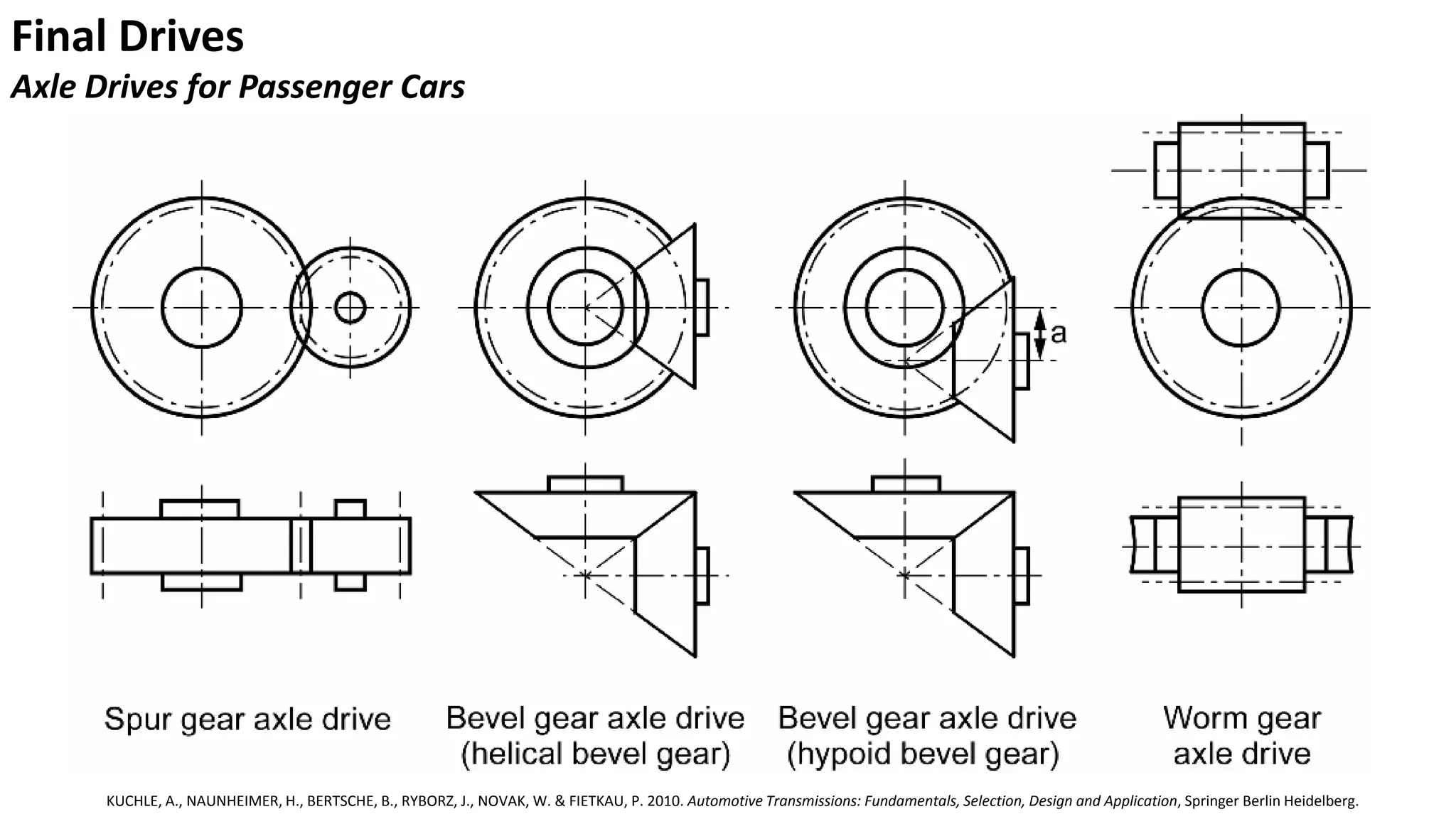 Final Drives
Axle Drives for Passenger Cars
KUCHLE, A., NAUNHEIMER, H., BERTSCHE, B., RYBORZ, J., NOVAK, W. & FIETKAU, P. 2010. Automotive Transmissions: Fundamentals, Selection, Design and Application, Springer Berlin Heidelberg.
 