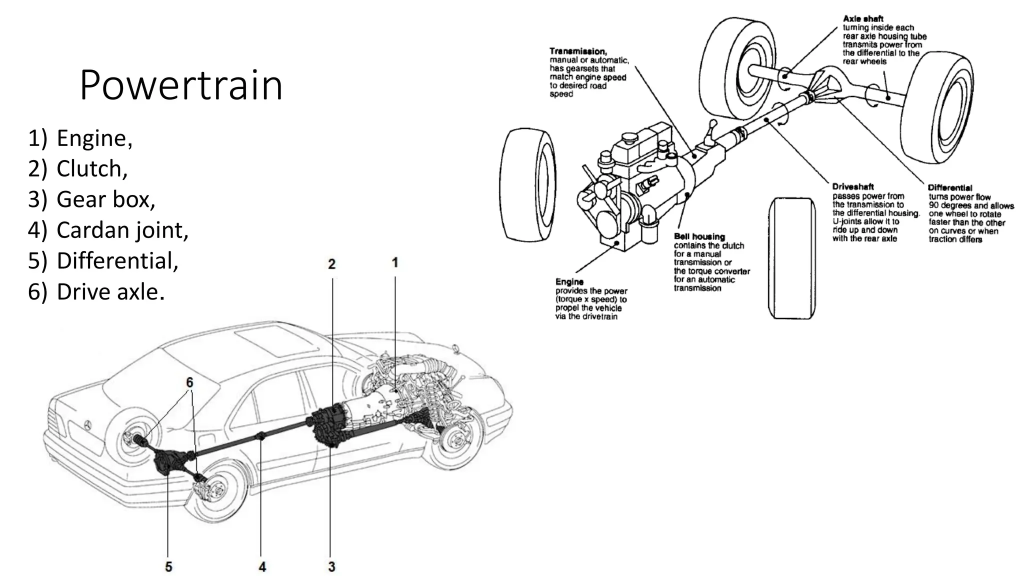 Powertrain
1) Engine,
2) Clutch,
3) Gear box,
4) Cardan joint,
5) Differential,
6) Drive axle.
 