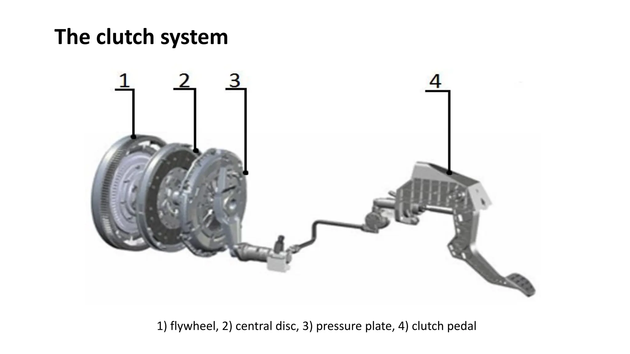The clutch system
1) flywheel, 2) central disc, 3) pressure plate, 4) clutch pedal
 
