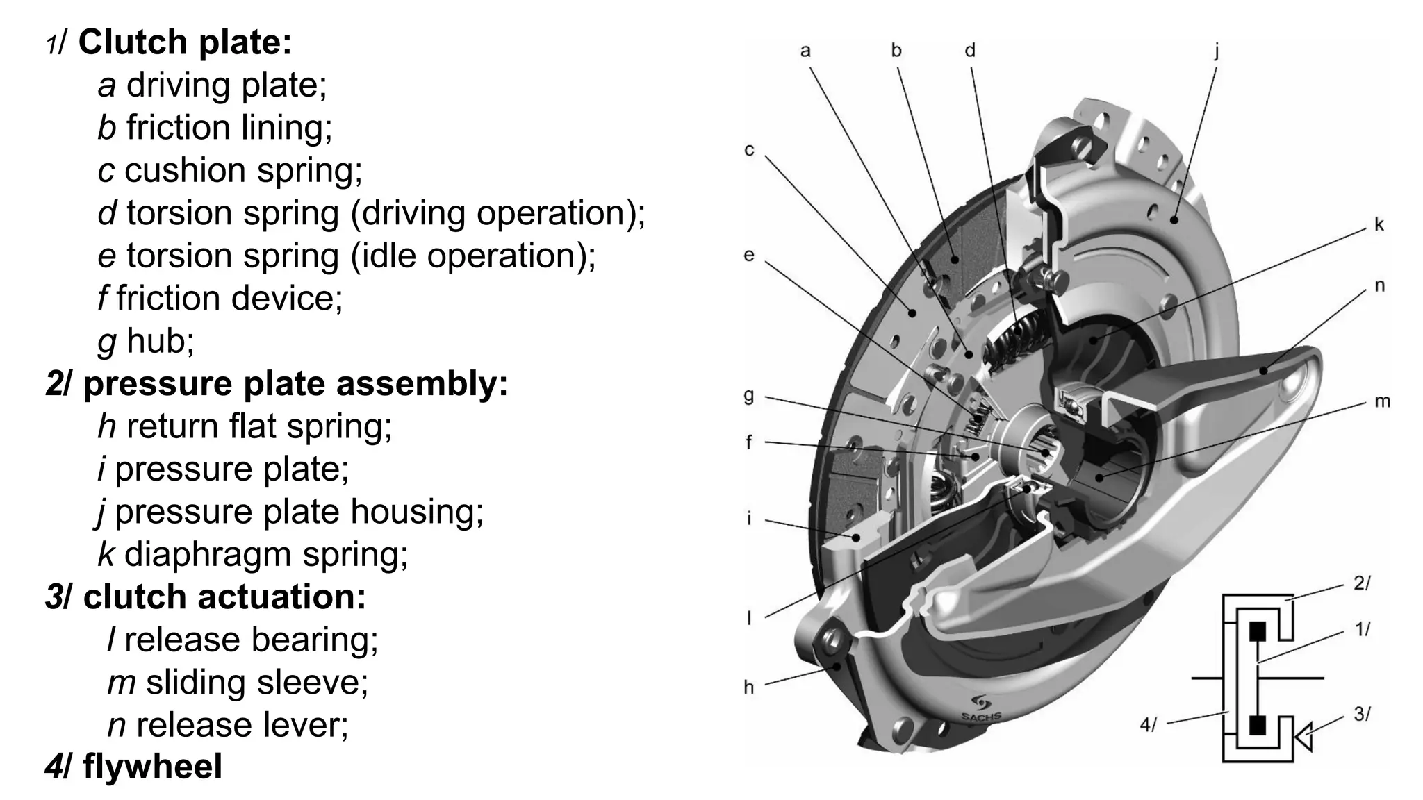1/ Clutch plate:
a driving plate;
b friction lining;
c cushion spring;
d torsion spring (driving operation);
e torsion spring (idle operation);
f friction device;
g hub;
2/ pressure plate assembly:
h return flat spring;
i pressure plate;
j pressure plate housing;
k diaphragm spring;
3/ clutch actuation:
l release bearing;
m sliding sleeve;
n release lever;
4/ flywheel
 