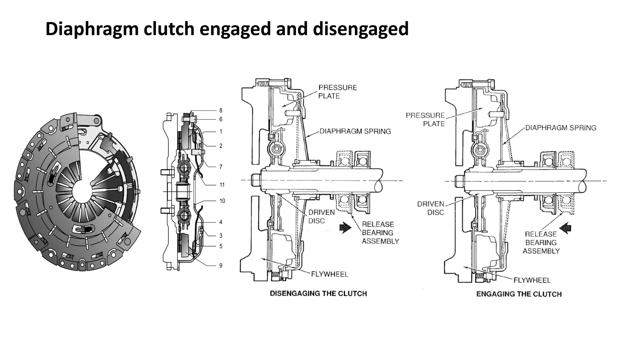 Diaphragm clutch engaged and disengaged
 
