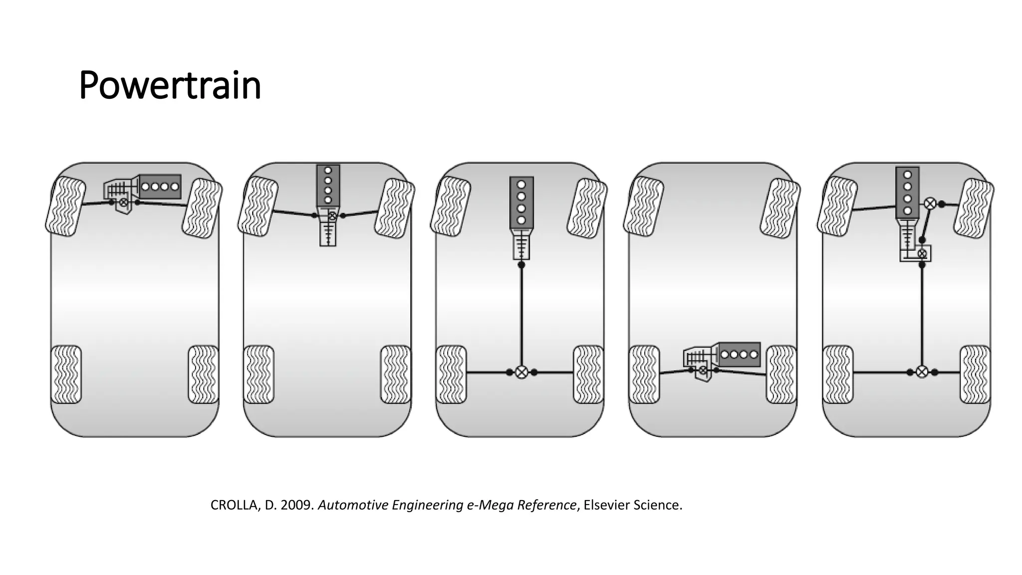 Powertrain
CROLLA, D. 2009. Automotive Engineering e-Mega Reference, Elsevier Science.
 