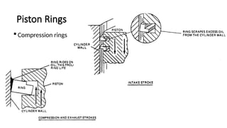 Comprehensive Overview of Automotive Engine Construction and Components ...
