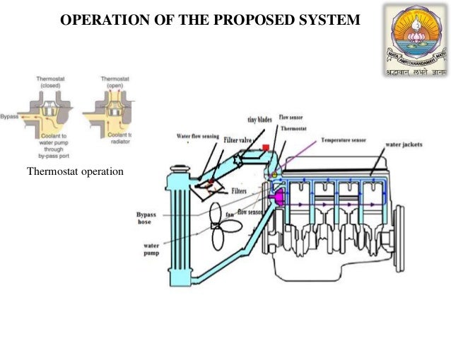 Failure Identification in the engine coolant system of car