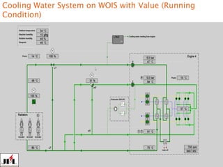 6/7/2023 21
Cooling Water System on WOIS with Value (Running
Condition)
 