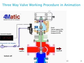 6/7/2023 25
Three Way Valve Working Procedure in Animation
 