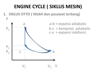 ENGINE CYCLE ( SIKLUS MESIN)
1. SIKLUS OTTO ( Mobil dan pesawat terbang)
P
a a-b = expansi adiabatic
P1 b-c = kompresi adiabatic
c-a = expansi isokhoric
P3
P2 c b
V1 V2 V
 