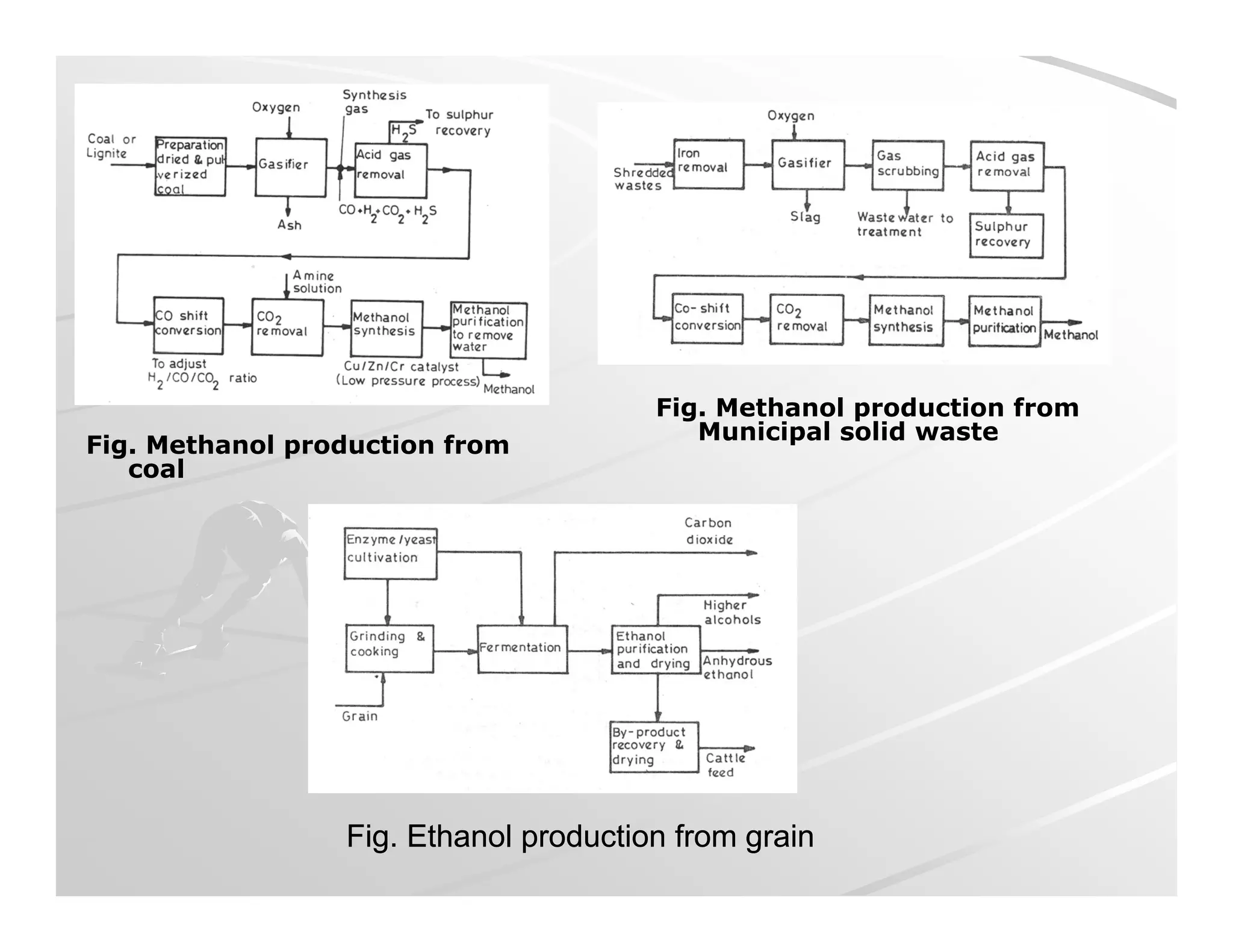 Fig. Methanol production from
Fig. Methanol production from
coal
Fig. Methanol production from
Municipal solid waste
Fig. Ethanol production from grainFig. Ethanol production from grain
 