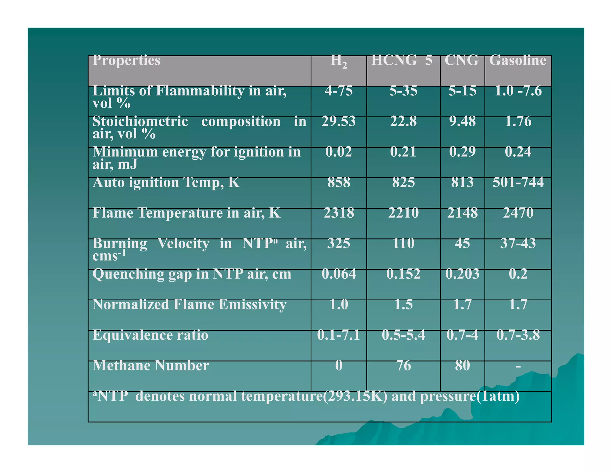 Properties H2 HCNG 5 CNG Gasoline
Li it f Fl bilit i i 4 75 5 35 5 15 1 0 7 6Limits of Flammability in air,
vol %
4-75 5-35 5-15 1.0 -7.6
Stoichiometric composition in
air, vol %
29.53 22.8 9.48 1.76
Mi i f i iti i 0 02 0 21 0 29 0 24Minimum energy for ignition in
air, mJ
0.02 0.21 0.29 0.24
Auto ignition Temp, K 858 825 813 501-744
Flame Temperature in air, K 2318 2210 2148 2470
Burning Velocity in NTPa air,
cms-1
325 110 45 37-43
Quenching gap in NTP air, cm 0.064 0.152 0.203 0.2
Normalized Flame Emissivity 1.0 1.5 1.7 1.7
Equivalence ratio 0.1-7.1 0.5-5.4 0.7-4 0.7-3.8
Methane Number 0 76 80 -
aNTP denotes normal temperature(293.15K) and pressure(1atm)
 