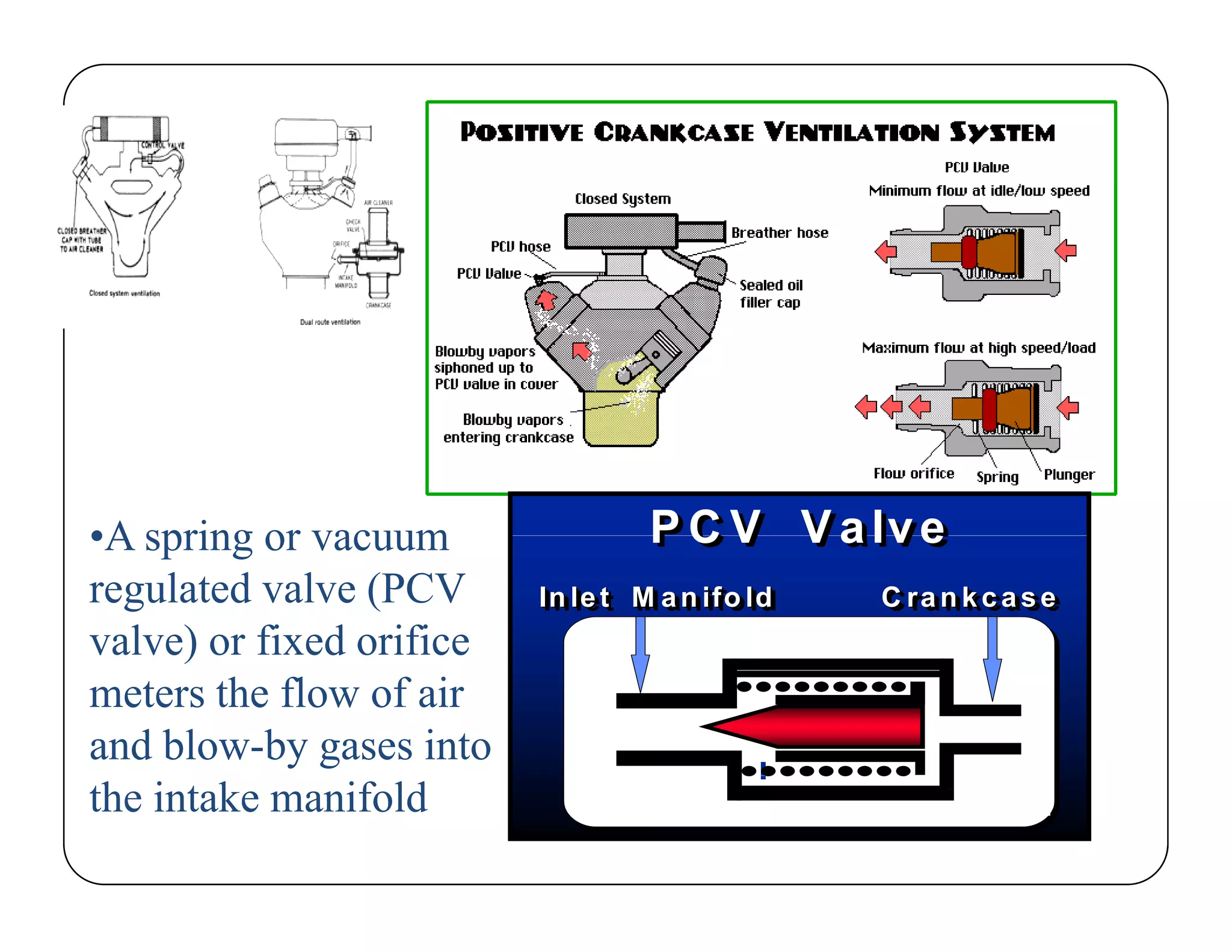 P C V V alveP C V V alve•A spring or vacuum
In let M an ifo ldIn let M an ifo ldIn let M an ifo ld C ran kcaseC ran kcaseC ran kcase
P C V V alveP C V V alve•A spring or vacuum
regulated valve (PCV
valve) or fixed orifice)
meters the flow of air
and blow-by gases into
the intake manifold
 