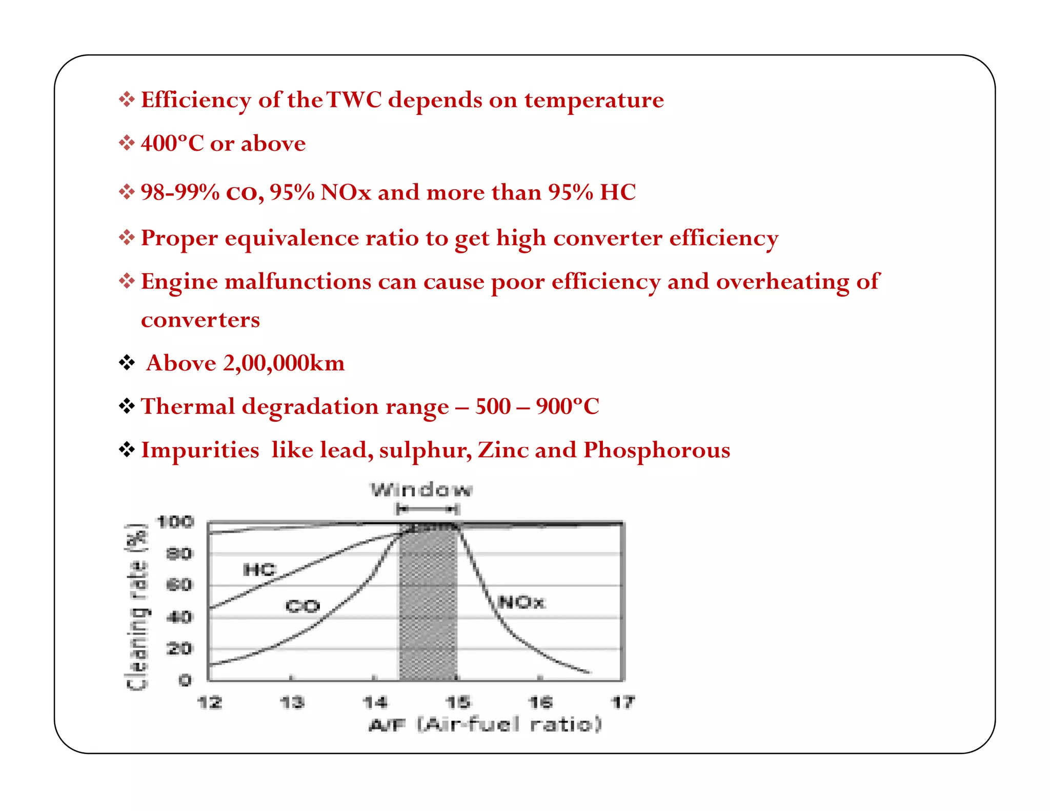  Efficiency of theTWC depends on temperature
 400ºC or above 400 C or above
 98-99% co, 95% NOx and more than 95% HC
 Proper equivalence ratio to get high converter efficiencyp q g g y
 Engine malfunctions can cause poor efficiency and overheating of
converters
 b k Above 2,00,000km
 Thermal degradation range – 500 – 900ºC
 Impurities like lead, sulphur, Zinc and Phosphorous Impurities like lead, sulphur, Zinc and Phosphorous
 