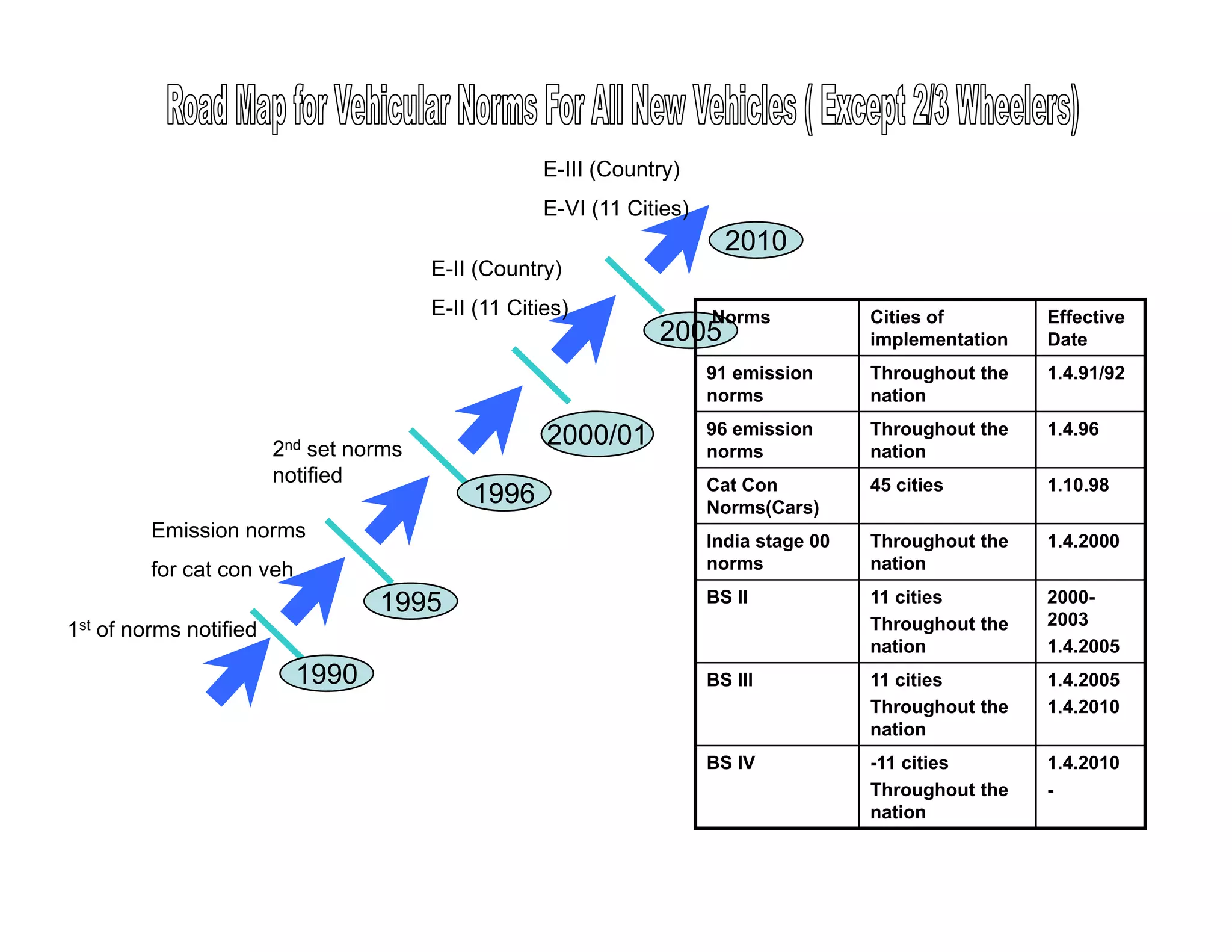 E-III (Country)
E-II (Country)
E III (Country)
E-VI (11 Cities)
2010
E-II (11 Cities)
2005
Norms Cities of
implementation
Effective
Date
91 emission
norms
Throughout the
nation
1.4.91/92
Emission norms
2nd set norms
notified
2000/01
1996
96 emission
norms
Throughout the
nation
1.4.96
Cat Con
Norms(Cars)
45 cities 1.10.98
I di t 00 Th h t th 1 4 2000
1st of norms notified
Emission norms
for cat con veh
1995
India stage 00
norms
Throughout the
nation
1.4.2000
BS II 11 cities
Throughout the
nation
2000-
2003
1.4.2005
1990 BS III 11 cities
Throughout the
nation
1.4.2005
1.4.2010
BS IV -11 cities 1.4.2010
Throughout the
nation
-
 