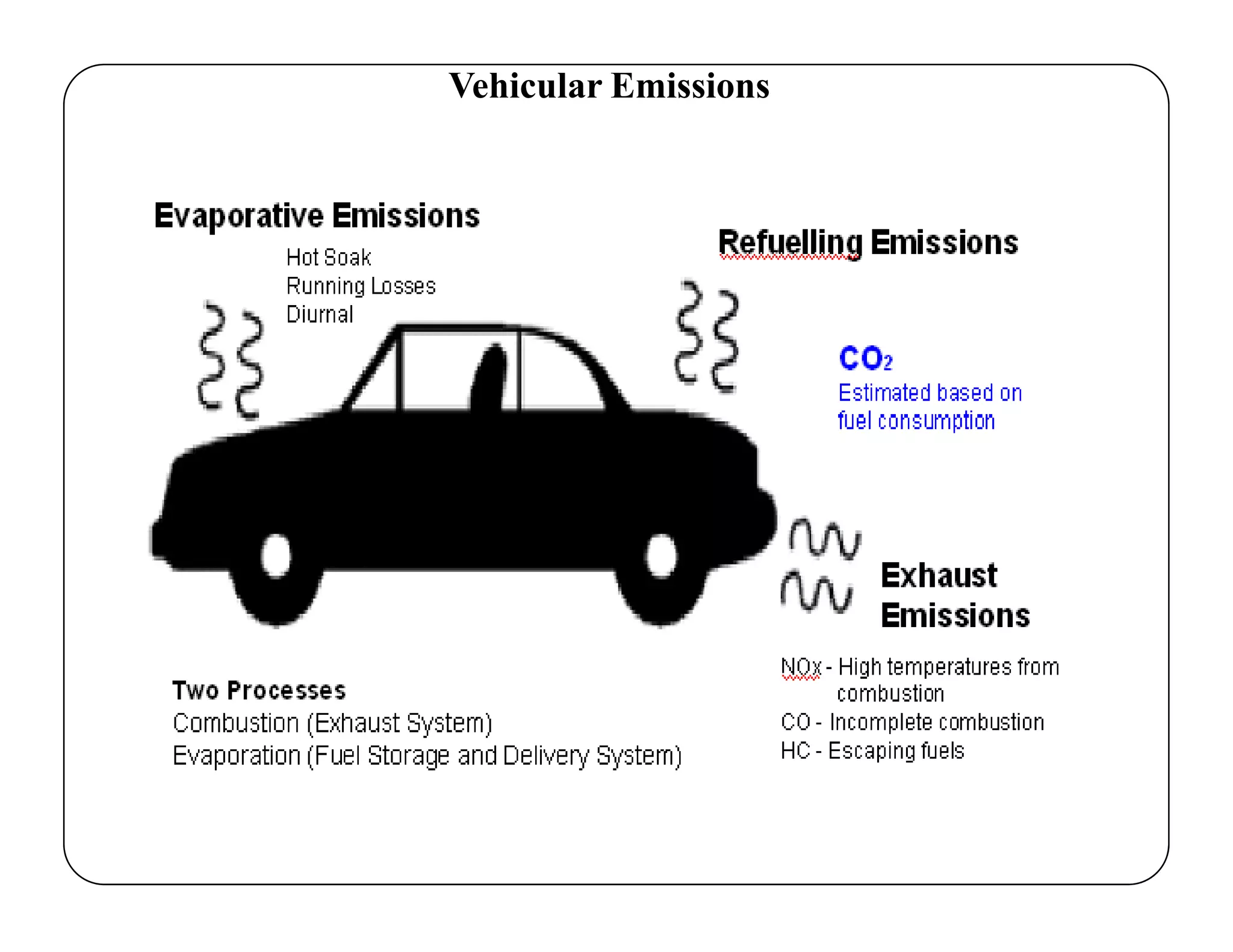 Vehicular Emissions
 