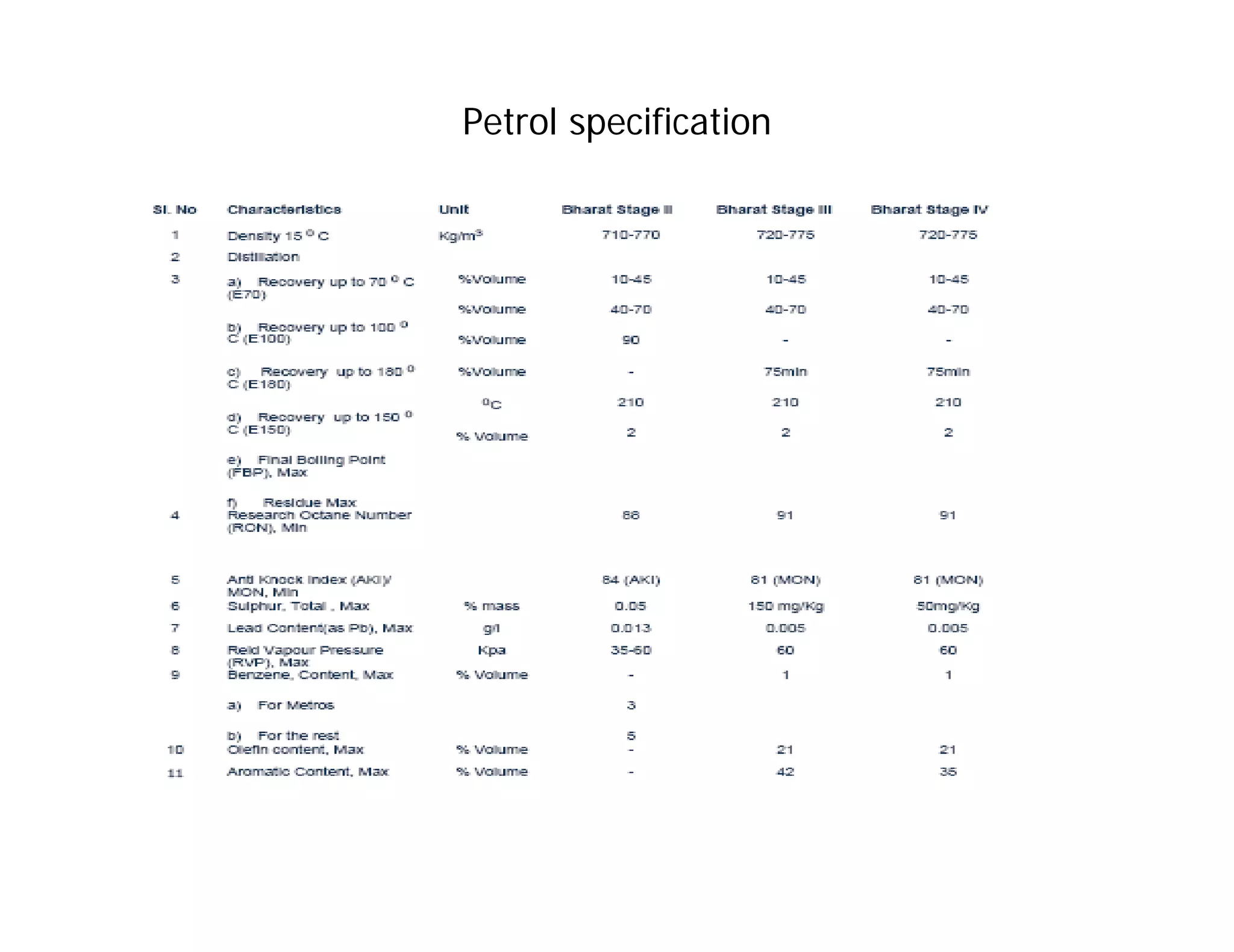 Petrol specification
 