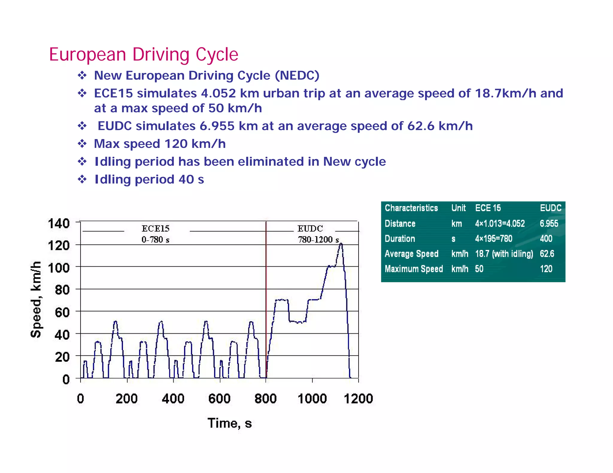 European Driving Cycle
 New European Driving Cycle (NEDC)
 ECE15 simulates 4.052 km urban trip at an average speed of 18.7km/h and
at a max speed of 50 km/h
 EUDC simulates 6.955 km at an average speed of 62.6 km/h
 Max speed 120 km/h Max speed 120 km/h
 Idling period has been eliminated in New cycle
 Idling period 40 s
 