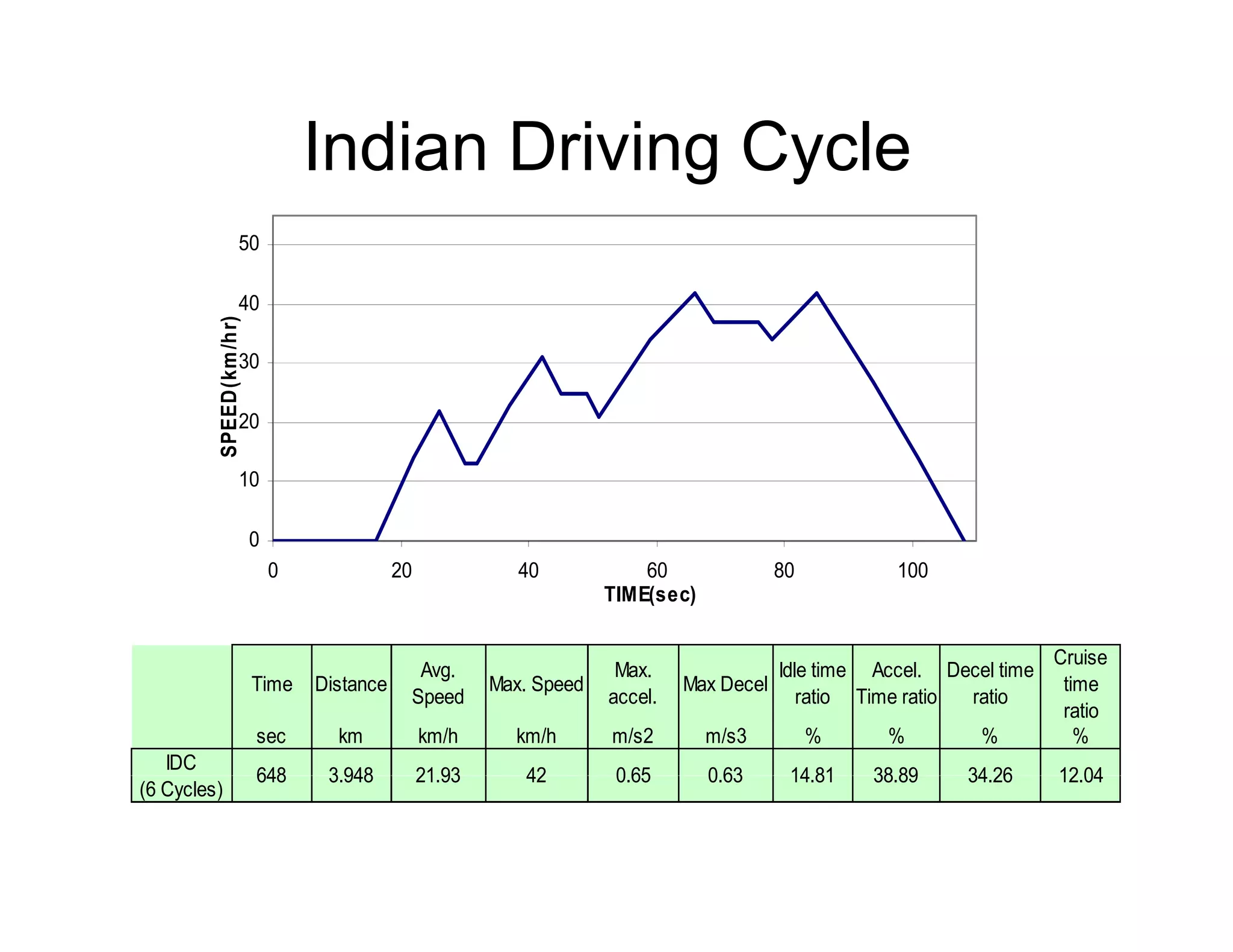 Indian Driving Cycleg y
40
50
20
30
40
ED(km/hr)
0
10
20
SPE
0
0 20 40 60 80 100
TIME(sec)
Cruise
Time Distance
Avg.
Speed
Max. Speed
Max.
accel.
Max Decel
Idle time
ratio
Accel.
Time ratio
Decel time
ratio
Cruise
time
ratio
sec km km/h km/h m/s2 m/s3 % % % %
IDC
648 3 948 21 93 42 0 65 0 63 14 81 38 89 34 26 12 04
(6 Cycles)
648 3.948 21.93 42 0.65 0.63 14.81 38.89 34.26 12.04
 