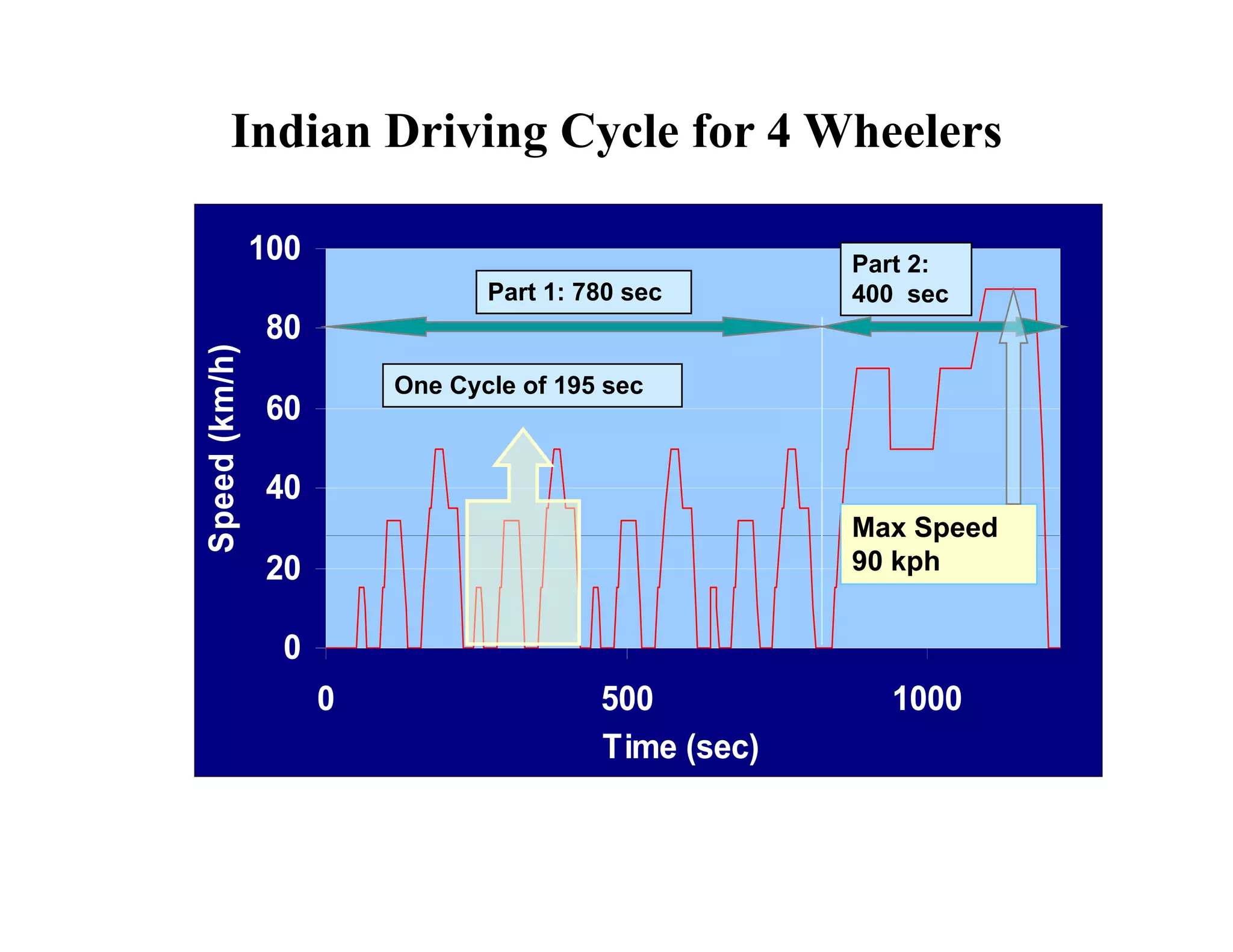 Indian Driving Cycle for 4 Wheelers
100
Part 1: 780 sec
Part 2:
400 sec
60
80
km/h)
One Cycle of 195 sec
Part 1: 780 sec 400 sec
40
60
Speed(k
Max Speed
0
20
S
Max Speed
90 kph
0
0 500 1000
Time (sec)
 