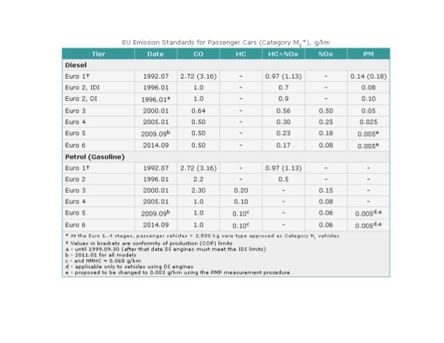 Engine Emission And Their Control