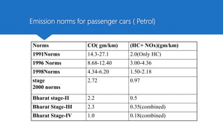 Emission norms for passenger cars ( Petrol)
Norms CO( gm/km) (HC+ NOx)(gm/km)
1991Norms 14.3-27.1 2.0(Only HC)
1996 Norms 8.68-12.40 3.00-4.36
1998Norms 4.34-6.20 1.50-2.18
stage
2000 norms
2.72 0.97
Bharat stage-II 2.2 0.5
Bharat Stage-III 2.3 0.35(combined)
Bharat Stage-IV 1.0 0.18(combined)
 