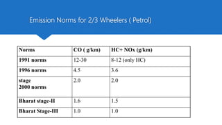 Emission Norms for 2/3 Wheelers ( Petrol)
Norms CO ( g/km) HC+ NOx (g/km)
1991 norms 12-30 8-12 (only HC)
1996 norms 4.5 3.6
stage
2000 norms
2.0 2.0
Bharat stage-II 1.6 1.5
Bharat Stage-III 1.0 1.0
 