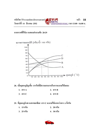 รหัสวิชา 73 ความถนัดทางวิศวกรรมศาสตร หนา
วันเสารที่ 14 มีนาคม 2552 เวลา 13.00 - 16.00 น.
18
จากกราฟที่ใหมา จงตอบคําถามขอ 28-29
28. เมื่ออุณหภูมิสูงขึ้น สารใดที่มีความสามารถในการละลายไดลดลง
1. สาร A 2. สาร B
3. สาร C 4. สาร D
29. ที่อุณหภูมิ 60 องศาเซลเซียส สาร C ละลายไดมากกวาสาร A กี่กรัม
1. 15 กรัม 2. 20 กรัม
3. 25 กรัม 4. 30 กรัม
 