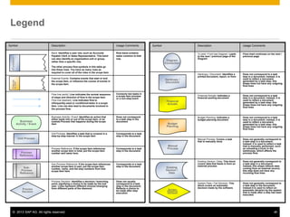 © 2013 SAP AG. All rights reserved. ‹#›
Legend
Symbol Description Usage Comments
To next / From last Diagram: Leads
to the next / previous page of the
Diagram
Flow chart continues on the next /
previous page
Hardcopy / Document: Identifies a
printed document, report, or form
Does not correspond to a task
step in a document; instead, it is
used to reflect a document
generated by a task step; this
shape does not have any outgoing
flow lines
Financial Actuals: Indicates a
financial posting document
Does not correspond to a task
step in a document; instead, it is
used to reflect a document
generated by a task step; this
shape does not have any outgoing
flow lines
Budget Planning: Indicates a
budget planning document
Does not correspond to a task
step in a document; instead, it is
used to reflect a document
generated by a task step; this
shape does not have any outgoing
flow lines
Manual Process: Covers a task
that is manually done
Does not generally correspond to
a task step in a document;
instead, it is used to reflect a task
that is manually performed, such
as unloading a truck in the
warehouse, which affects the
process flow.
Existing Version / Data: This block
covers data that feeds in from an
external process
Does not generally correspond to
a task step in a document;
instead, this shape reflects data
coming from an external source;
this step does not have any
incoming flow lines
System Pass / Fail Decision: This
block covers an automatic
decision made by the software
Does not generally correspond to
a task step in the document;
instead it is used to reflect an
automatic decision by the system
that is made after a step has been
executed.
External
to
SAP
Business
Activity / Event
Unit Process
Process
Reference
Sub-
Process
Reference
Process
Decision
Diagram
Connection
Hardcopy /
Document
Financial
Actuals
Budget
Planning
Manual
Process
Existing
Version /
Data
System
Pass/Fail
Decision
Symbol Description Usage Comments
Band: Identifies a user role, such as Accounts
Payable Clerk or Sales Representative. This band
can also identify an organization unit or group,
rather than a specific role.
The other process flow symbols in this table go
into these rows. You have as many rows as
required to cover all of the roles in the scope item.
Role band contains
tasks common to that
role.
External Events: Contains events that start or end
the scope item, or influence the course of events in
the scope item.
Flow line (solid): Line indicates the normal sequence
of steps and direction of flow in the scope item.
Flow line (dashed): Line indicates flow to
infrequently-used or conditional tasks in a scope
item. Line can also lead to documents involved in
the process flow.
Connects two tasks in
a scope item process
or a non-step event
Business Activity / Event: Identifies an action that
either leads into or out of the scope item, or an
outside Process that happens during the scope
item
Does not correspond
to a task step in the
document
Unit Process: Identifies a task that is covered in a
step-by-step manner in the scope item
Corresponds to a task
step in the document
Process Reference: If the scope item references
another scope item in total, put the scope item
number and name here.
Corresponds to a task
step in the document
Sub-Process Reference: If the scope item references
another scope item in part, put the scope item
number, name, and the step numbers from that
scope item here
Corresponds to a task
step in the document
Process Decision: Identifies a decision / branching
point, signifying a choice to be made by the end
user. Lines represent different choices emerging
from different parts of the diamond.
Does not usually
correspond to a task
step in the document;
Reflects a choice to
be made after step
execution
<Function>
 