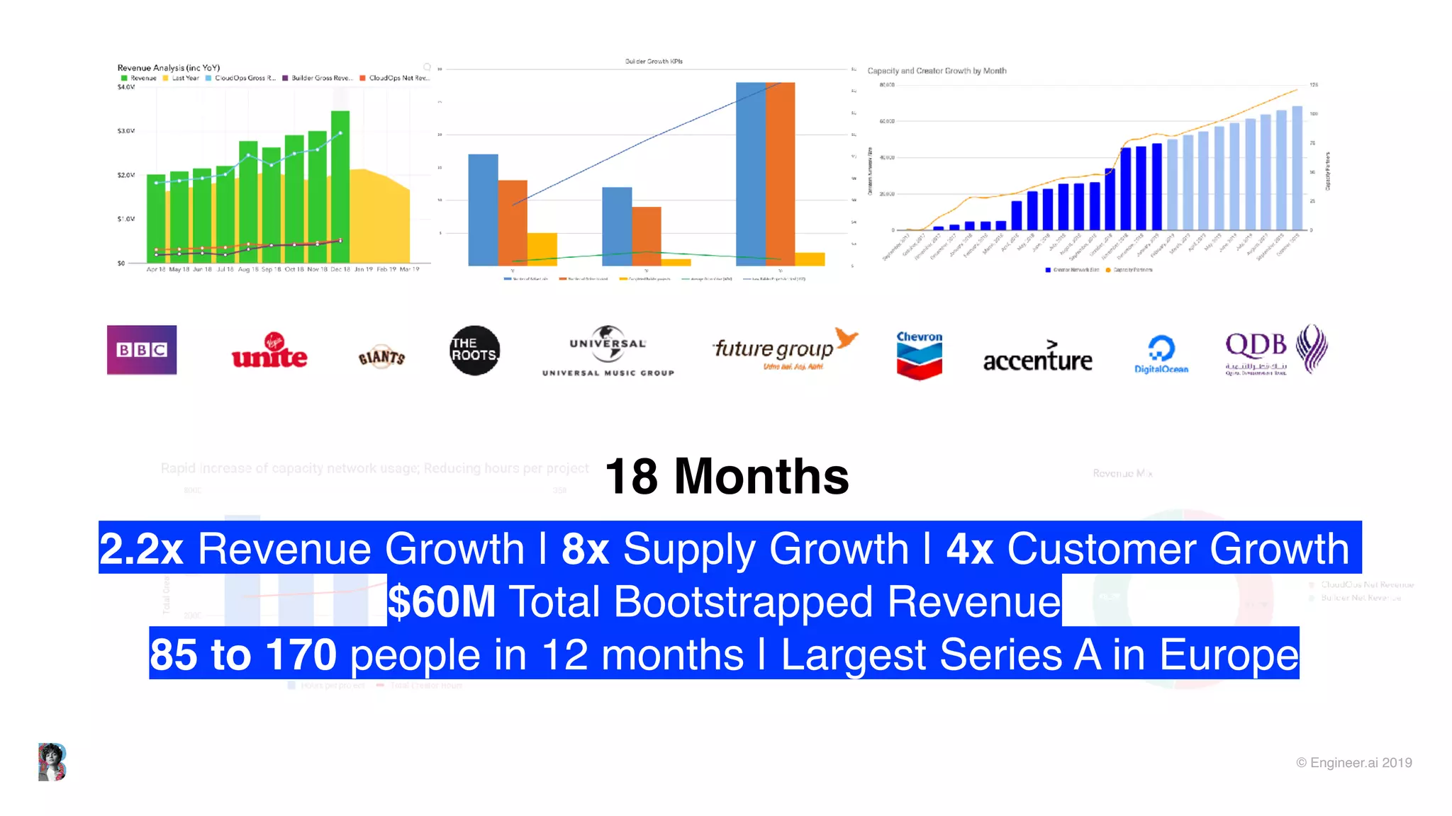 © Engineer.ai 2019
Forecast2.2x Revenue Growth | 8x Supply Growth | 4x Customer Growth
$60M Total Bootstrapped Revenue
85 to 170 people in 12 months | Largest Series A in Europe
18 Months
 