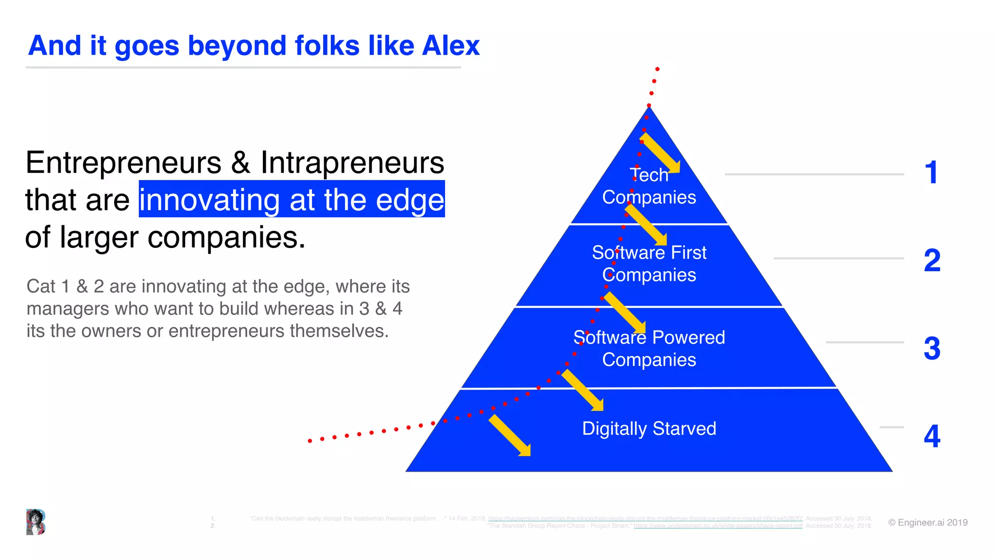 © Engineer.ai 2019
1. "Can the blockchain really disrupt the middleman freelance platform ...." 14 Feb. 2018, https://hackernoon.com/can-the-blockchain-really-disrupt-the-middleman-freelance-platform-market-50c1ee5282f7. Accessed 30 July. 2018. 
2. "The Standish Group Report Chaos - Project Smart." https://www.projectsmart.co.uk/white-papers/chaos-report.pdf. Accessed 30 July. 2018.
Tech
Companies
Software First
Companies
Software Powered
Companies
Digitally Starved
1
2
3
4
Entrepreneurs & Intrapreneurs
that are innovating at the edge
of larger companies.
And it goes beyond folks like Alex
Cat 1 & 2 are innovating at the edge, where its
managers who want to build whereas in 3 & 4
its the owners or entrepreneurs themselves.
 