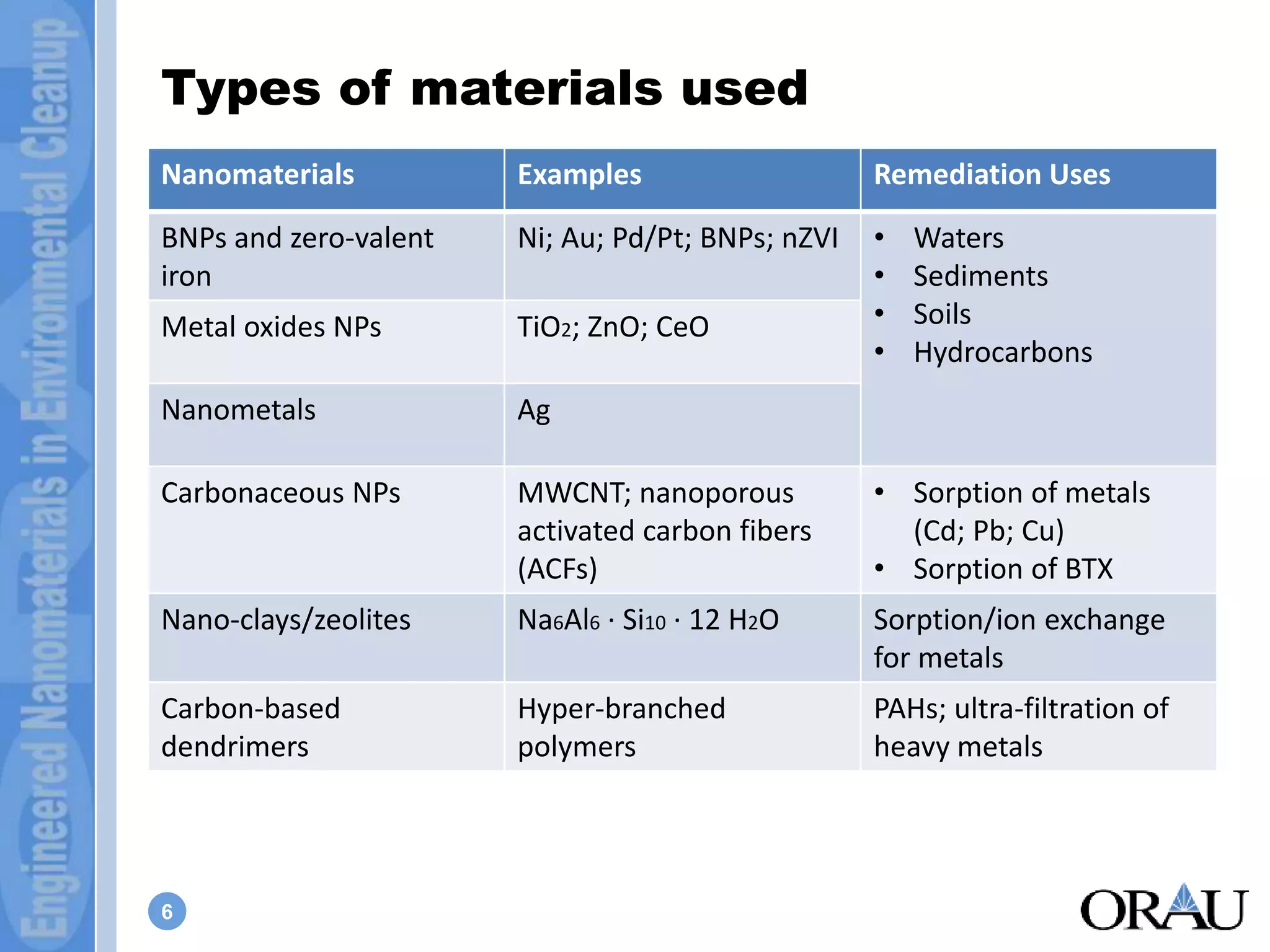 Types of materials used 
Nanomaterials Examples Remediation Uses 
BNPs and zero-valent 
iron 
6 
Ni; Au; Pd/Pt; BNPs; nZVI • Waters 
• Sediments 
• Soils 
• Hydrocarbons 
Metal oxides NPs TiO2; ZnO; CeO 
Nanometals Ag 
Carbonaceous NPs MWCNT; nanoporous 
activated carbon fibers 
(ACFs) 
• Sorption of metals 
(Cd; Pb; Cu) 
• Sorption of BTX 
Nano-clays/zeolites Na6Al6 · Si10 · 12 H2O Sorption/ion exchange 
for metals 
Carbon-based 
dendrimers 
Hyper-branched 
polymers 
PAHs; ultra-filtration of 
heavy metals 
 