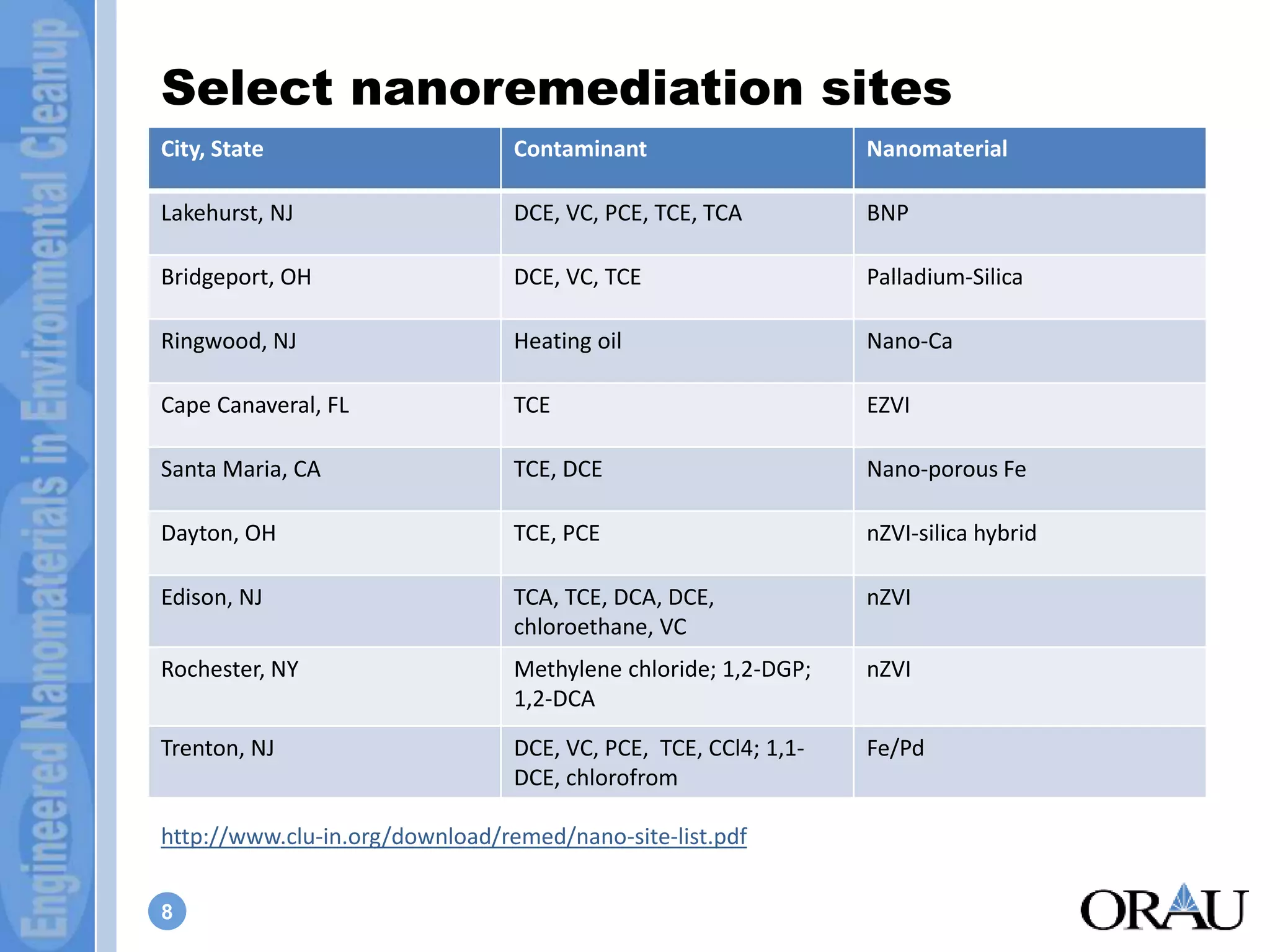 Select nanoremediation sites 
City, State Contaminant Nanomaterial 
Lakehurst, NJ DCE, VC, PCE, TCE, TCA BNP 
Bridgeport, OH DCE, VC, TCE Palladium-Silica 
Ringwood, NJ Heating oil Nano-Ca 
Cape Canaveral, FL TCE EZVI 
Santa Maria, CA TCE, DCE Nano-porous Fe 
Dayton, OH TCE, PCE nZVI-silica hybrid 
Edison, NJ TCA, TCE, DCA, DCE, 
8 
chloroethane, VC 
nZVI 
Rochester, NY Methylene chloride; 1,2-DGP; 
1,2-DCA 
nZVI 
Trenton, NJ DCE, VC, PCE, TCE, CCl4; 1,1- 
DCE, chlorofrom 
Fe/Pd 
http://www.clu-in.org/download/remed/nano-site-list.pdf 
 