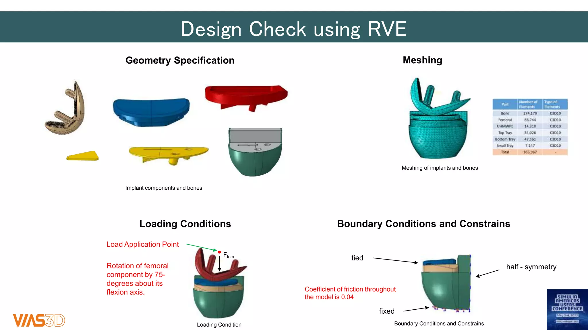 Design Check using RVE​
Geometry Specification
Implant components and bones
Meshing of implants and bones
Meshing
half - symmetry
fixed
Load Application Point
Ffem
tied
Boundary Conditions and Constrains
Loading Conditions
Loading Condition Boundary Conditions and Constrains
Rotation of femoral
component by 75-
degrees about its
flexion axis. Coefficient of friction throughout
the model is 0.04
 