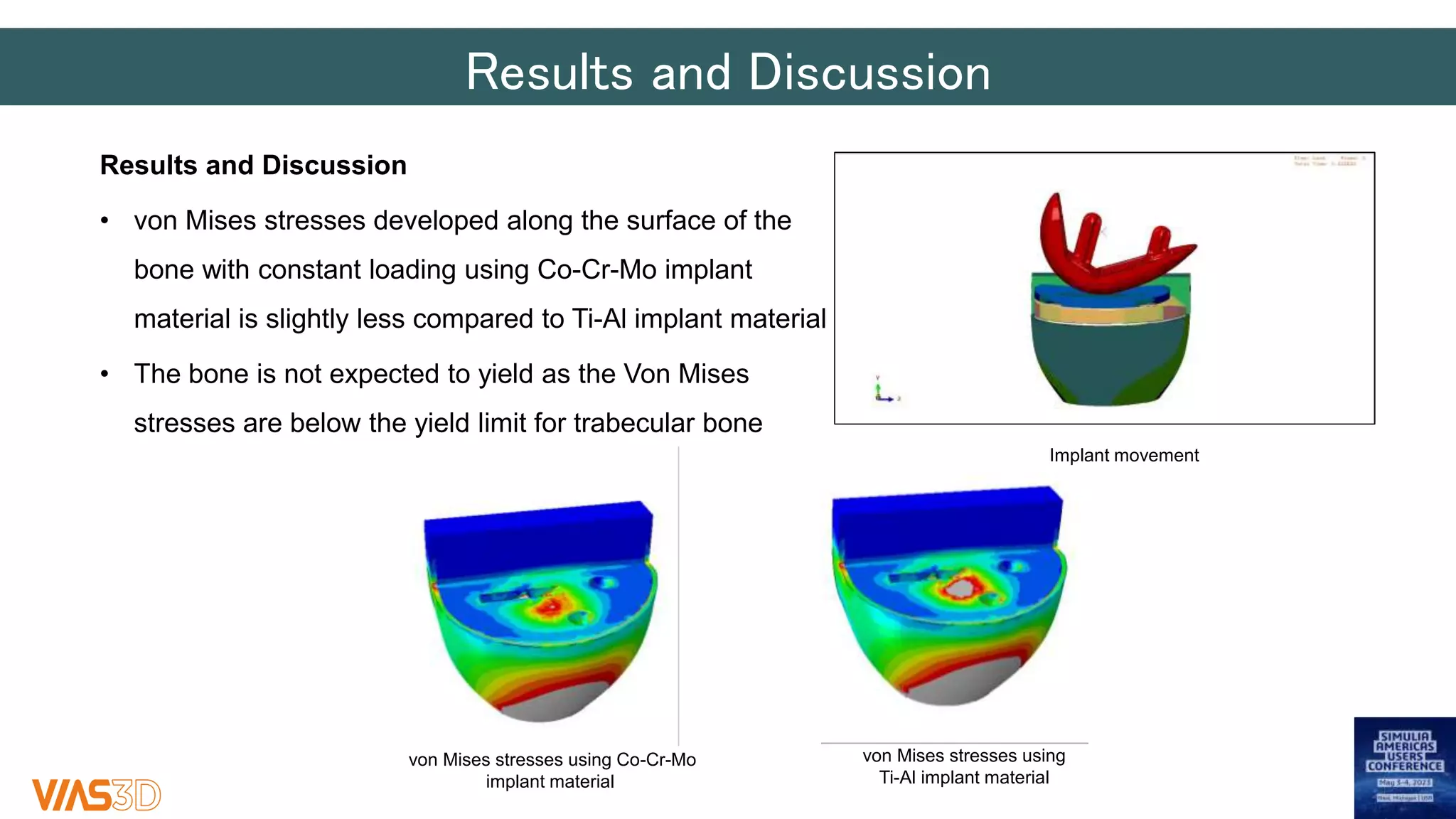 Results and Discussion
Results and Discussion
• von Mises stresses developed along the surface of the
bone with constant loading using Co-Cr-Mo implant
material is slightly less compared to Ti-Al implant material
• The bone is not expected to yield as the Von Mises
stresses are below the yield limit for trabecular bone
von Mises stresses using Co-Cr-Mo
implant material
von Mises stresses using
Ti-Al implant material
Implant movement
 