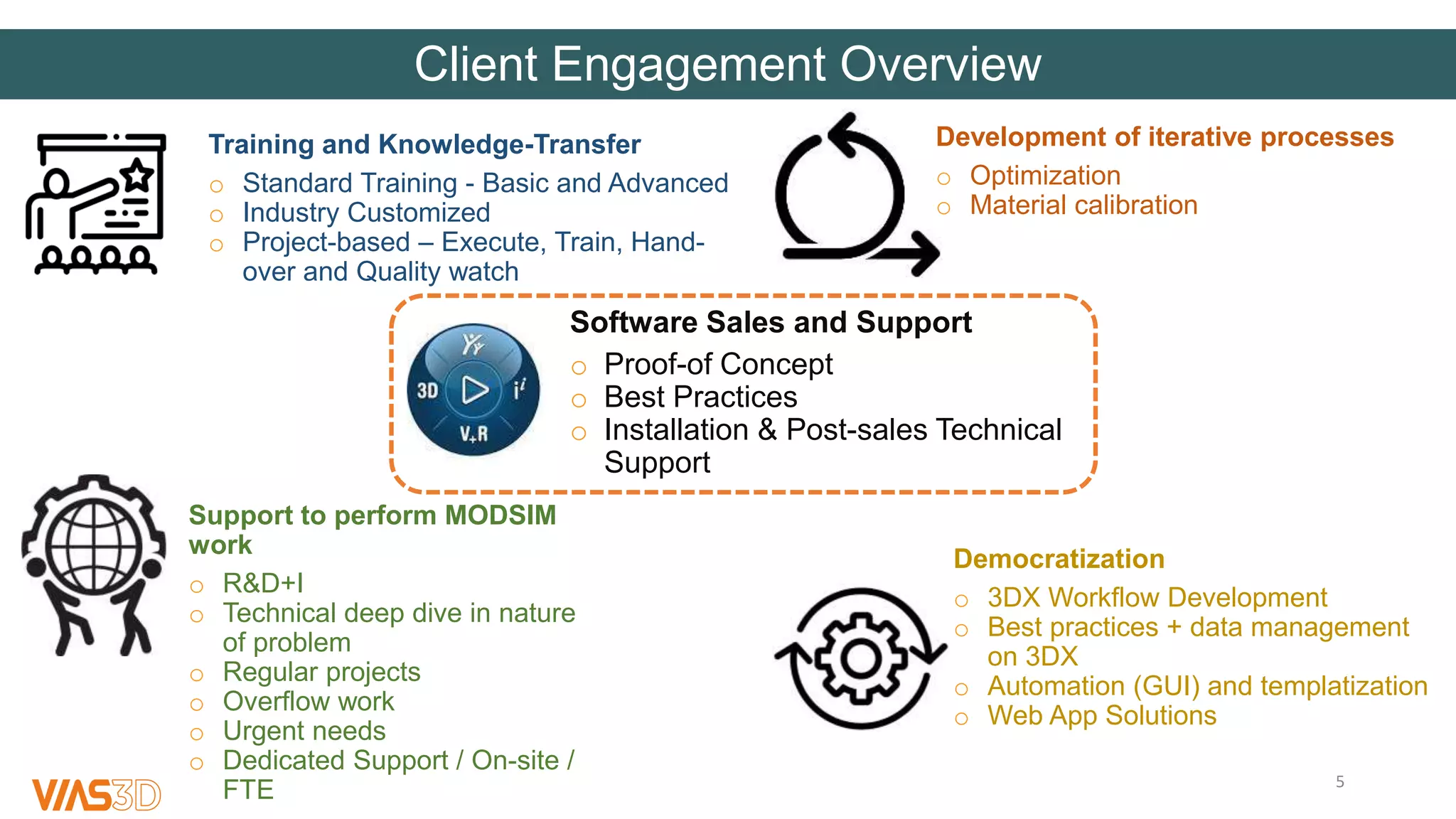 5
Client Engagement Overview
Software Sales and Support
o Proof-of Concept
o Best Practices
o Installation & Post-sales Technical
Support
Support to perform MODSIM
work
o R&D+I
o Technical deep dive in nature
of problem
o Regular projects
o Overflow work
o Urgent needs
o Dedicated Support / On-site /
FTE
Democratization
o 3DX Workflow Development
o Best practices + data management
on 3DX
o Automation (GUI) and templatization
o Web App Solutions
Development of iterative processes
o Optimization
o Material calibration
Training and Knowledge-Transfer
o Standard Training - Basic and Advanced
o Industry Customized
o Project-based – Execute, Train, Hand-
over and Quality watch
 