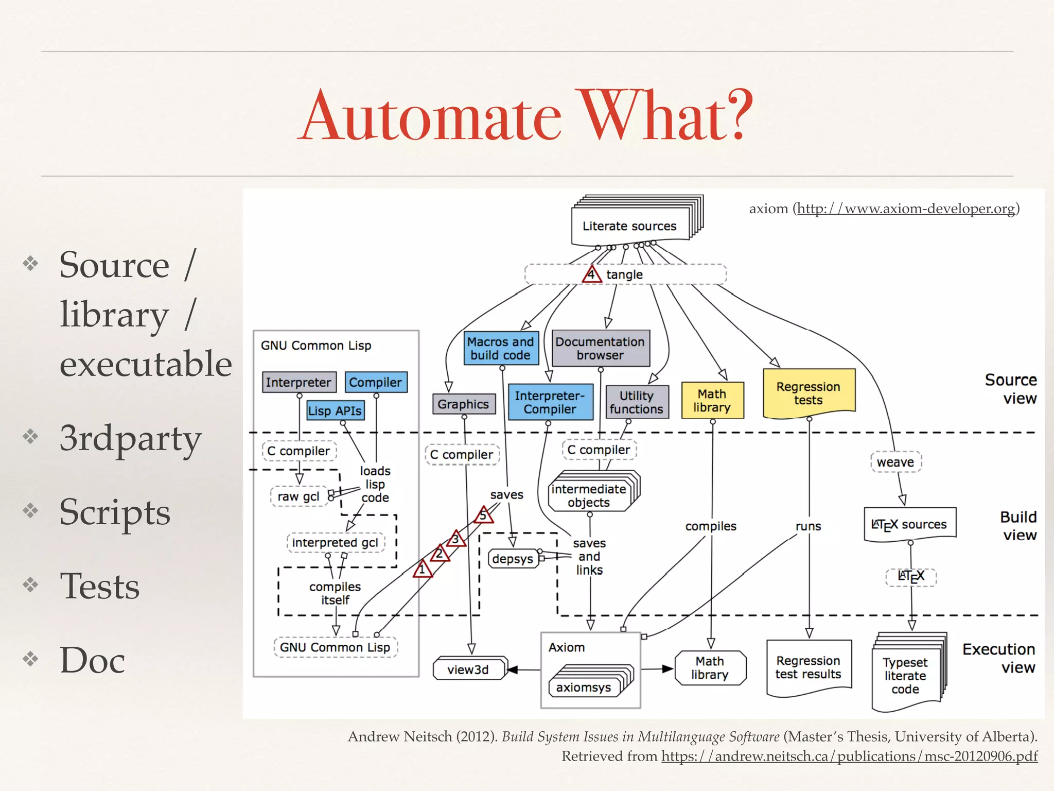 Automate What?
❖ Source /
library /
executable
❖ 3rdparty
❖ Scripts
❖ Tests
❖ Doc
axiom (http://www.axiom-developer.org)
Andrew Neitsch (2012). Build System Issues in Multilanguage Software (Master’s Thesis, University of Alberta).
Retrieved from https://andrew.neitsch.ca/publications/msc-20120906.pdf
 