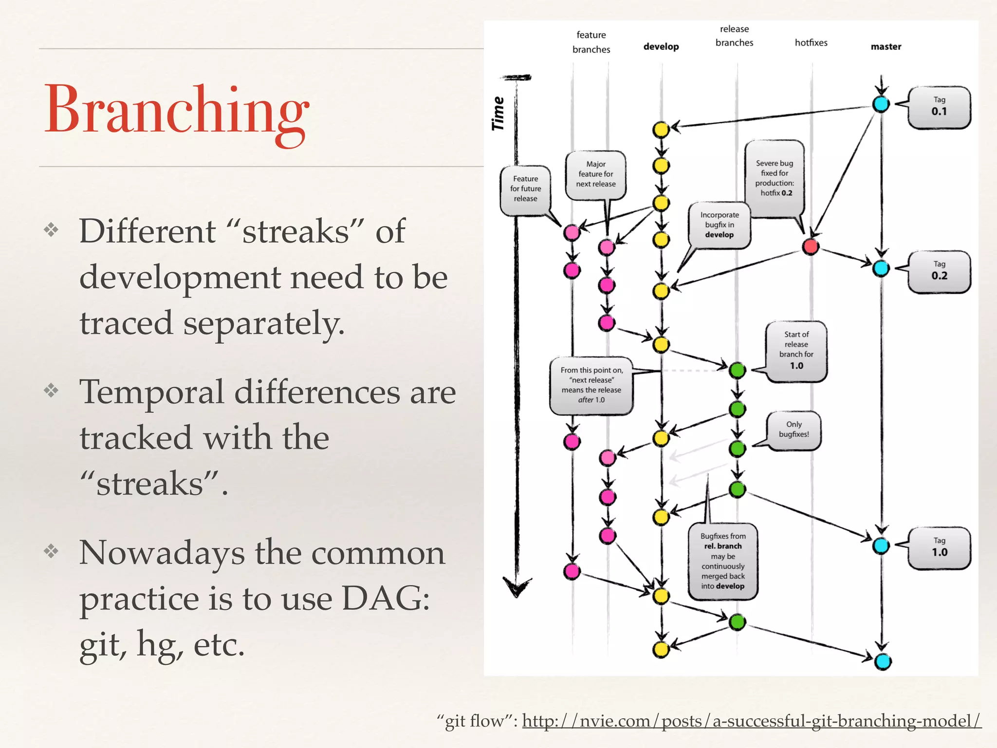 Branching
❖ Different “streaks” of
development need to be
traced separately.
❖ Temporal differences are
tracked with the
“streaks”.
❖ Nowadays the common
practice is to use DAG:
git, hg, etc.
“git ﬂow”: http://nvie.com/posts/a-successful-git-branching-model/
 