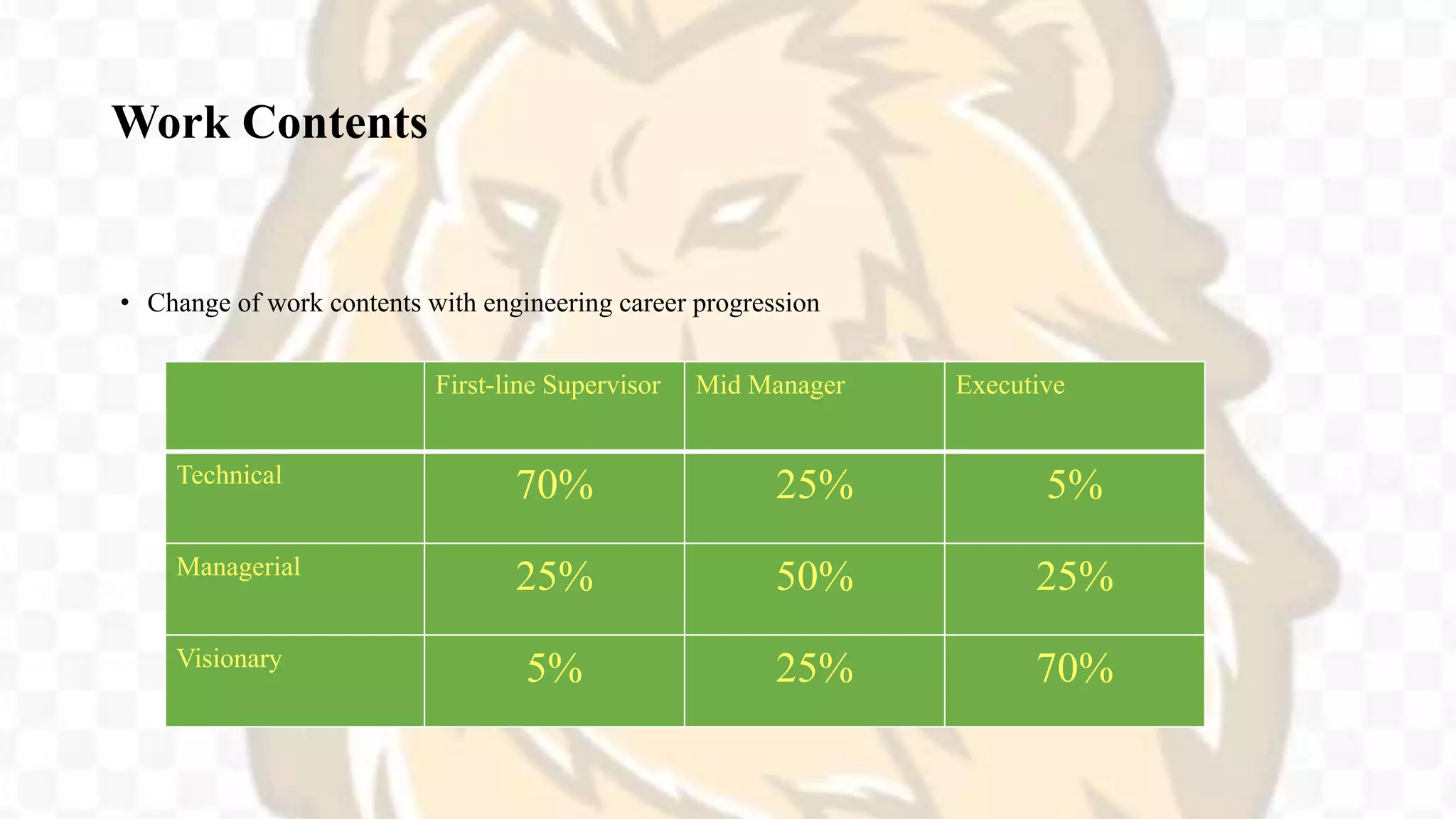 Work Contents
• Change of work contents with engineering career progression
First-line Supervisor Mid Manager Executive
Technical
70% 25% 5%
Managerial
25% 50% 25%
Visionary
5% 25% 70%
 