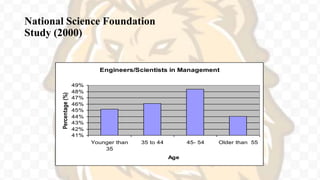 National Science Foundation
Study (2000)
Engineers/Scientists in Management
41%
42%
43%
44%
45%
46%
47%
48%
49%
Younger than
35
35 to 44 45- 54 Older than 55
Age
Percentage
(%)
 