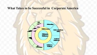 What Takes to be Successful in Corporate America
S
e
l
f
C
o
n
t
r
o
l
T
e
c
h
n
i
c
a
l
S
k
i
l
l
s
P
e
r
s
o
n
a
l
A
p
p
e
r
a
n
c
e
H
e
a
l
t
h
a
n
d
E
n
e
r
g
y
L
e
v
e
l
P
e
r
s
o
n
a
l
i
t
y
C
o
m
m
u
n
i
c
a
t
i
o
n
s
S
k
i
l
l
s
H
u
m
a
n
R
e
l
a
t
i
o
n
s
D
e
c
i
s
i
o
n
M
a
k
i
n
g
W
o
r
k
E
x
p
e
r
i
e
n
c
e
P
e
r
f
o
r
m
a
n
c
e
S
u
c
c
e
s
s
F
a
c
t
o
r
s
 