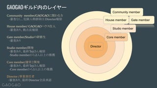 GAOGAOギルド内のレイヤー
Community member/GAOGAOに関わる方
-審査なし、危険人物排除は Director権限
House member/ GAOGAOハウス住人
-審査あり、拠点長権限
Gate member/Studioの研修生
-審査あり
Studio member/開発
-審査あり、最終Tejiさん権限
-Studio memberから2人以上の推薦
Core member/運営と開発
-審査あり、最終Tejiさん権限
-Core memberから3人以上の推薦
Director /事業責任者
-審査あり、最終Director全員承認
Director
Core member
Studio member
Community member
Gate memberHouse member
 