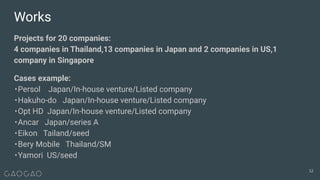 Works
Projects for 20 companies:
4 companies in Thailand,13 companies in Japan and 2 companies in US,1
company in Singapore
Cases example:
・Persol Japan/In-house venture/Listed company
・Hakuho-do Japan/In-house venture/Listed company
・Opt HD Japan/In-house venture/Listed company
・Ancar Japan/series A
・Eikon Tailand/seed
・Bery Mobile Thailand/SM
・Yamori US/seed
32
 