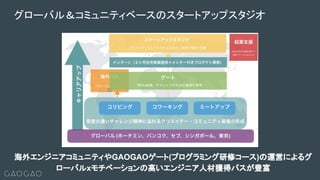グローバル＆コミュニティベースのスタートアップスタジオ
海外エンジニアコミュニティやGAOGAOゲート(プログラミング研修コース)の運営によるグ
ローバルxモチベーションの高いエンジニア人材獲得パスが豊富
 