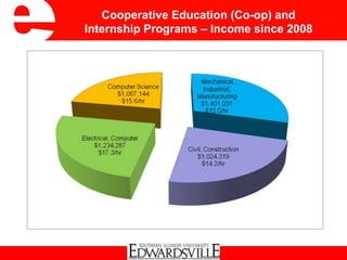 Cooperative Education (Co-op) and
Internship Programs – Income since 2008
 