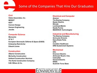 Some of the Companies That Hire Our Graduates
Civil
Oates Associates, Inc.
MODOT
IDOT
Cannon Design
Hansen Engineering
Jacobs
Computer Science
Monsanto
AT & T
European Aeronautic Defense & Space (EADS)
Enterprise Rent-A-Car
Edward Jones
Construction
Alberici Constructors
McCarthy Construction
Holland Construction Services
The Korte Construction Company
S.M. Wilson & Co.
Electrical and Computer
Ameren
The Boeing Company
Basler Electric
Bitrode
Lockheed-Martin
Nestle Purina
MAVERICK Technologies
Industrial and Manufacturing
The Boeing Company
Schnucks Grocers
Dana Brake Parts
UPS
Covidien Healthcare
DRS Sustainment Systems
Mechanical
Olin
Emerson Electric
Anheuser Busch, Cos.
Caterpillar
General Electric
NASA
Scott Air Force Base
 
