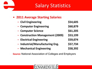 Salary Statistics
• 2011 Average Starting Salaries
– Civil Engineering $54,605
– Computer Engineering $60,879
– Computer Science $61,205
– Construction Management (2009) $53,199
– Electrical Engineering $59,074
– Industrial/Manufacturing Eng. $57,734
– Mechanical Engineering $58,392
Source: National Association of Colleges and Employers
 
