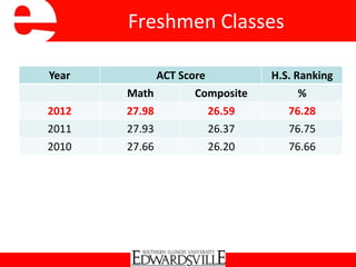 Freshmen Classes
Year ACT Score H.S. Ranking
Math Composite %
2012 27.98 26.59 76.28
2011 27.93 26.37 76.75
2010 27.66 26.20 76.66
 