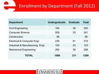 Enrollment by Department (Fall 2012)
Department Undergraduate Graduate Total
Civil Engineering 184 36 220
Computer Science 208 33 241
Construction 98 98
Electrical & Computer Engr. 238 81 319
Industrial & Manufacturing Engr. 100 23 123
Mechanical Engineering 260 38 298
TOTAL 1088 211 1299
 