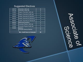 Suggested Electives
CH177 Chemistry I with Lab 5
CH178 Chemistry II with Lab 5
CH225 Organic Chemistry I with Lab 5
CH235 Organic Chemistry II with Lab 5
MA220 Analytic Geometry & Calculus I 5
MA230 Analytic Geometry & Calculus II 5
MA240 Analytic Geometry & Calculus III 5
MA245 Differential Equations 3
PH208 University Physics I with Lab 5
PH228 University Physics II with Lab 5
PH249 Statistics 3
Computer Science Elective 3
Min. Credit Hours to Graduate: 62
 