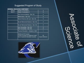 Suggested Program of Study
GENERAL EDUCATION COMPONENT
EN176 English Composition I 3
EN177 English Composition II 3
Oral Communications - Gen. Ed. 3
Mathematics - Gen. Ed. 3
Natural Science with Lab - Gen. Ed. 5
Social/ Behavioral Science - Gen. Ed. 3
Social/ Behavioral Science - Gen. Ed. 3
Arts/ Humanities - Gen. Ed. 3
Arts/ Humanities - Gen. Ed. 3
Physical Education - Lifestyle or Skill 1
Additional AS Courses
A total of at least 22 additional credit
hours of general education courses.
22
hours minimum
 