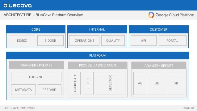 BlueCava and Google Cloud Platform